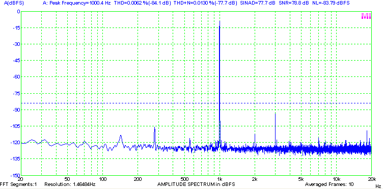 Typical THD and THD+N Measurement